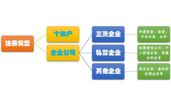     ��ݸ��˾ע������Щ���ͣ�   ���޹�˾�͸��廧�����ʲô����  ���޹�˾��ȸ�
